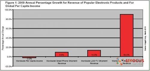 2009年热门消费电子产品支出增加