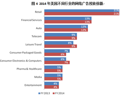 美国网络广告产业的现状与趋势 _ 文库 _ 中国营销传播网