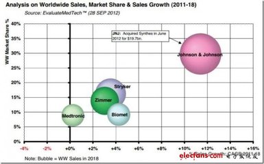 2018年心脏病市场分析预测 - 2018年医疗市场发展预测 强生或拔得头筹 - 医疗电子 - 电子发烧友网