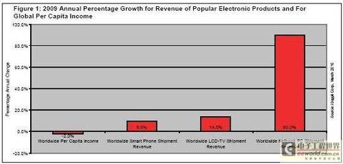 2009年消费者在热门电子产品上的支出增加