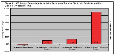 2009年全球热门电子产品销售额保持增长