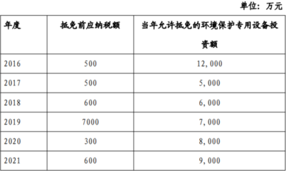 2021 年度企业所得税年度申报表填写案例税额抵免项目填报